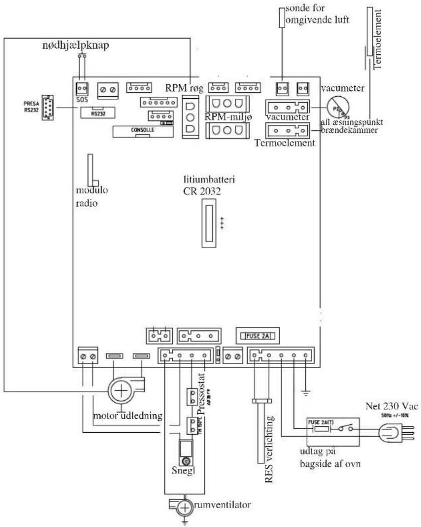 nødhjælpknap PRESA RS232 SOS RS232 RPM røg CONSOLE RPM-miljø Termoelement modulo radio litiumbatteri CR 2032 FUSE 2A1 motor udledning Pressolat Res verlichting Sneg! rumventilator FUSE 2AIT) udlag på bagside af ovn Net 230 Vac 50Hz +/-10% sonde for omgivende luft vacumeter all æsningspunkt brændekänmer Termoelement