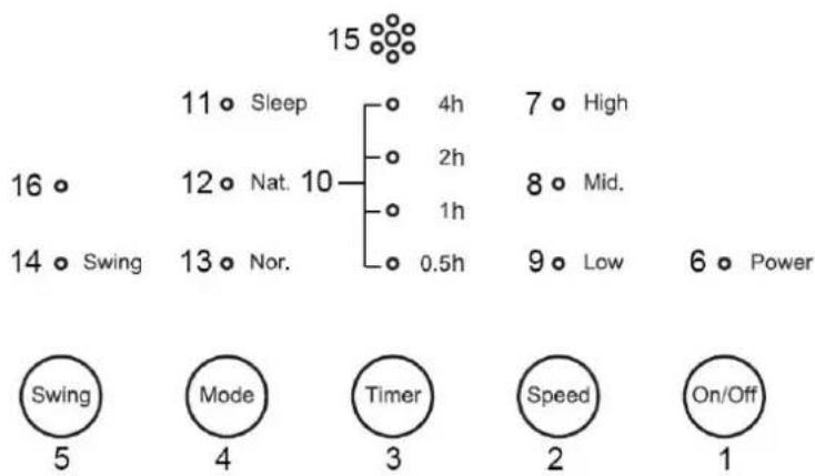 15 11 ○ Sleep 4h 7 ○ High 16 ○ 12 ○ Nat. 10 2h 8 ○ Mid. 14 ○ Swing 13 ○ Nor. 1h 9 ○ Low 6 ○ Power Swing 5 Mode 4 Timer 3 Speed 2 On/Off 1
