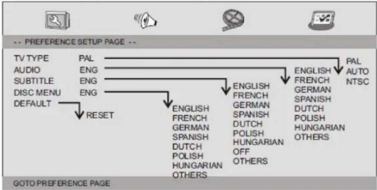 LENCO DVP-1046 - Preference Page (sida för inställningar) - 1