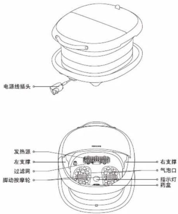 电源线插头 发热源 左支撑 过滤网 脚动按摩轮 右支撑 气泡口 指示灯 药盒