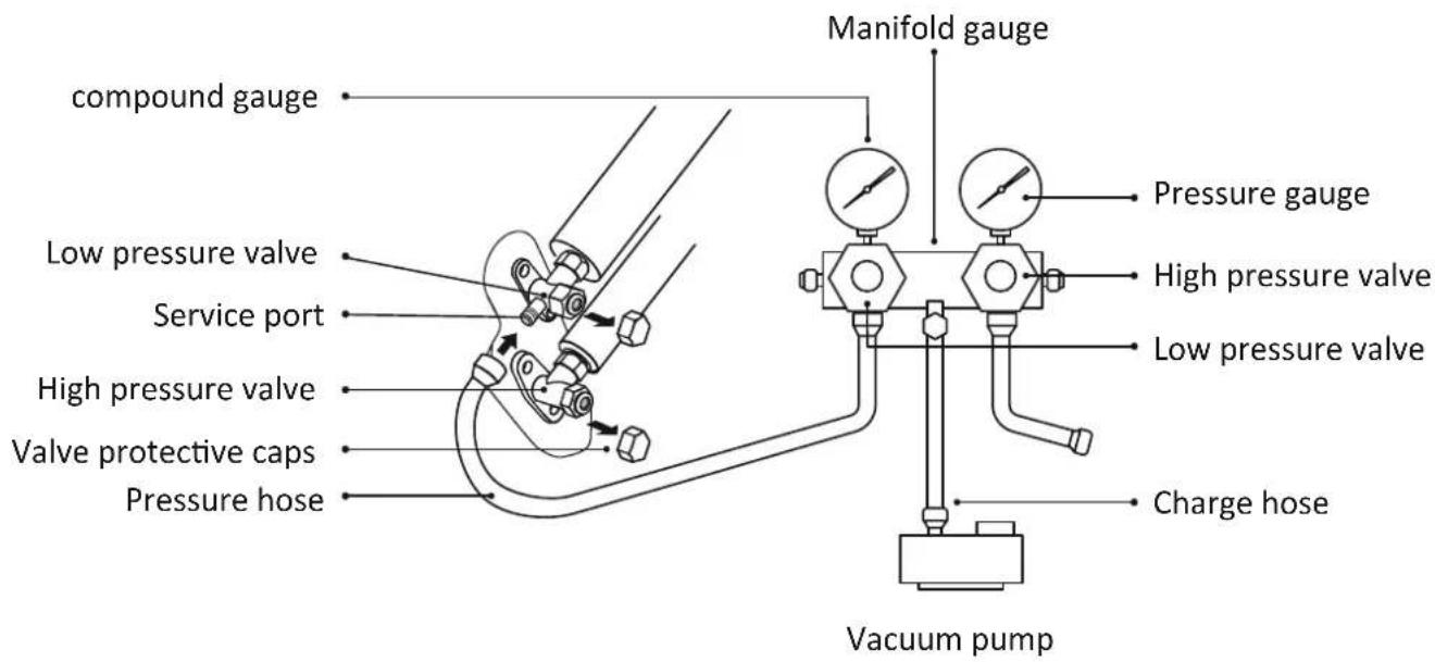compound gauge Low pressure valve Service port High pressure valve Valve protective caps Pressure hose Manifold gauge Pressure gauge High pressure valve Low pressure valve Charge hose Vacuum pump