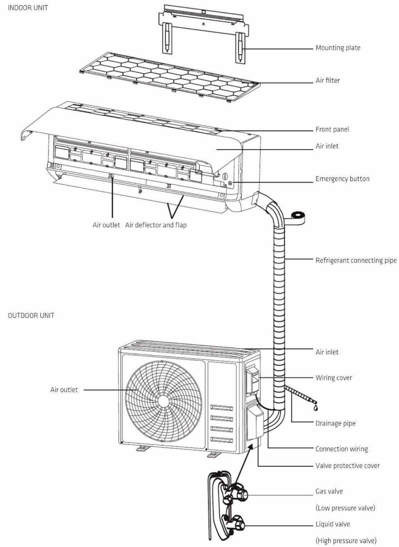 INDOOR UNIT Mounting plate Air filter Front panel Air inlet Emergency button Air outlet Air deflector and flap Refrigerant connecting pipe OUTDOOR UNIT Air outlet Air inlet Wiring cover Drainage pipe Connection wiring Valve protective cover Gas valve (Low pressure valve) Liquid valve (High pressure valve)