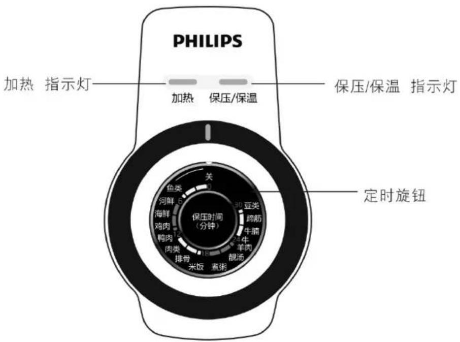 PHILIPS 加热 指示灯 加热 保压/保温 保压/保温 指示灯 关 鱼类 河鲜 5 海鲜 鸡肉 鸭肉 12 肉类 排骨 18 米饭 煮粥 30 豆类 蹄舫 牛腩 24 牛 羊肉 靓汤 定时旋钮 保压时间(分钟)