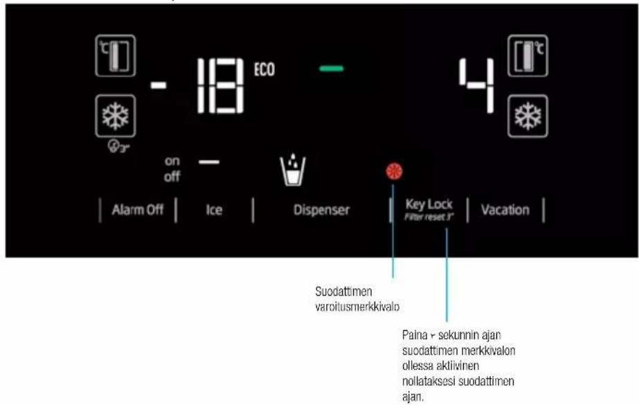 ECO on off Alarm Off | Ice | Dispenser | Key Lock Filter reset 3" | Vacation | Suodattimen varoitusmerkkivalo Palna - sekunnin ajan suodattimen merkkivalon ollessa aklivinen nollataksesi suodattimen ajan.