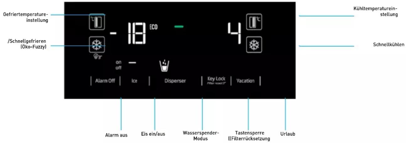 Gefriertemperatureinstellung /Schnellgefrieren(Öko-Fuzzy) - 18 ECO on off Alarm Off | Ice | Dispenser | Key Lock Filter reset 3° | Vacation | Kühltemperatureinstellung Schnellkühlen Alarm aus Eis ein/aus Wasserspender-Modus Tastensperre (Filterrücksetzung) Urlaub