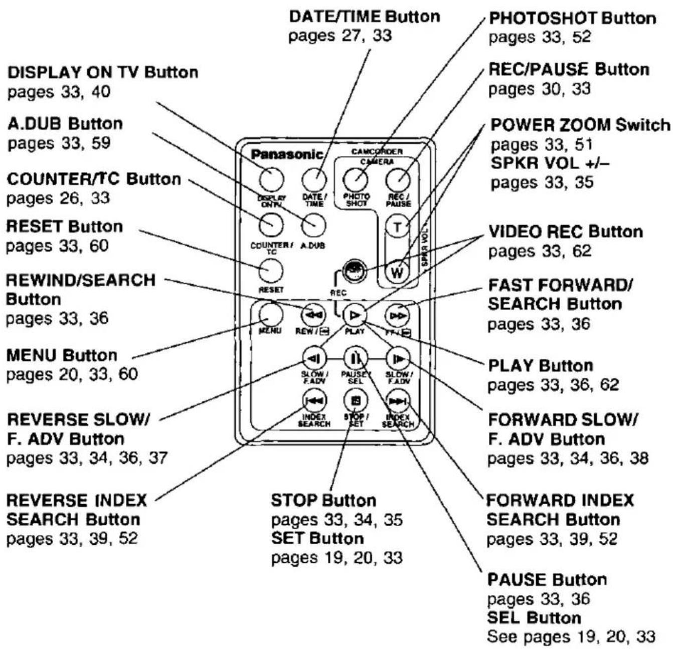 DATE/TIME Button pages 27, 33 PHOTOSHOT Button pages 33, 52 REC/PAUSE Button pages 30, 33 POWER ZOOM Switch pages 33, 51 SPKR VOL +/- pages 33, 35 DISPLAY ON TV Button pages 33, 40 A.DUB Button pages 33, 59 COUNTER/TC Button pages 26, 33 RESET Button pages 33, 60 REWIND/SEARCH Button pages 33, 36 MENU Button pages 20, 33, 60 REVERSE SLOW/ F. ADV Button pages 33, 34, 36, 37 REVERSE INDEX SEARCH Button pages 33, 39, 52 CANCORDER CAMERA DISPLAY ON TV DATE/TIME PHOTO SHOT REC/ PAUSE T VIDEO REC Button pages 33, 62 FAST FORWARD/ SEARCH Button pages 33, 36 PLAY Button pages 33, 36, 62 FORWARD SLOW/ F. ADV Button pages 33, 34, 36, 38 FORWARD INDEX SEARCH Button pages 33, 39, 52 STOP Button pages 33, 34, 35 SET Button pages 19, 20, 33 PAUSE Button pages 33, 36 SEL Button See pages 19, 20, 33