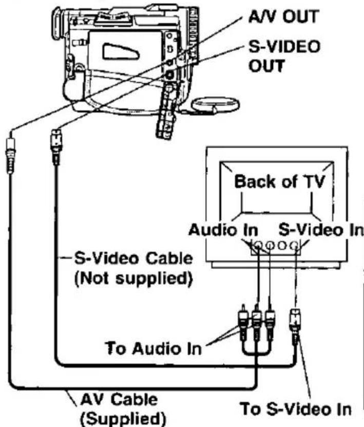A/V OUT S-VIDEO OUT Back of TV Audio In S-Video In S-Video Cable (Not supplied) To Audio In AV Cable (Supplied) To S-Video In
