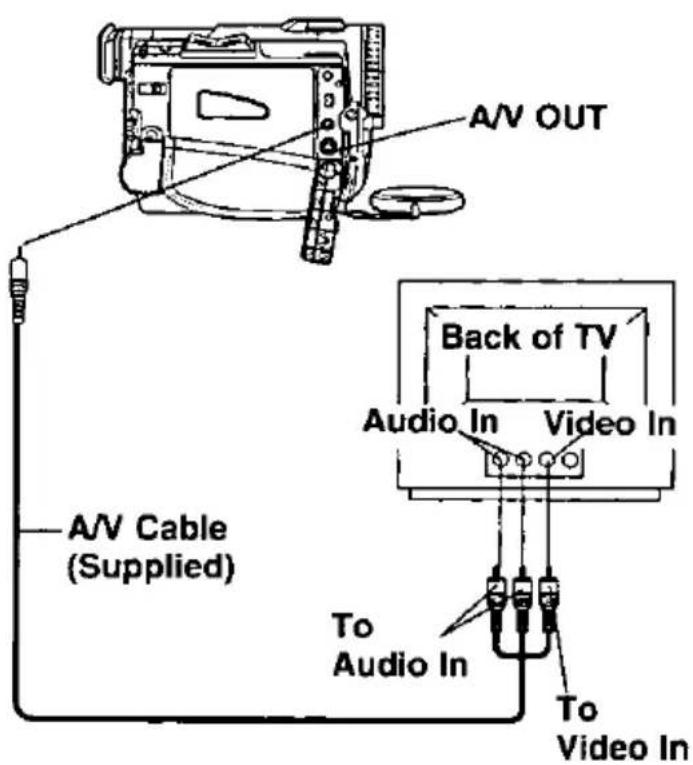 A/V OUT Back of TV Audio In Video In A/V Cable (Supplied) To Audio In To Video In