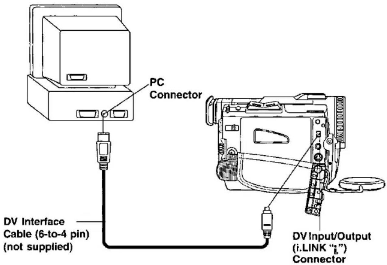 PC Connector DV Interface Cable (6-to-4 pin) (not supplied) DV Input/Output (i.LINK "i") Connector