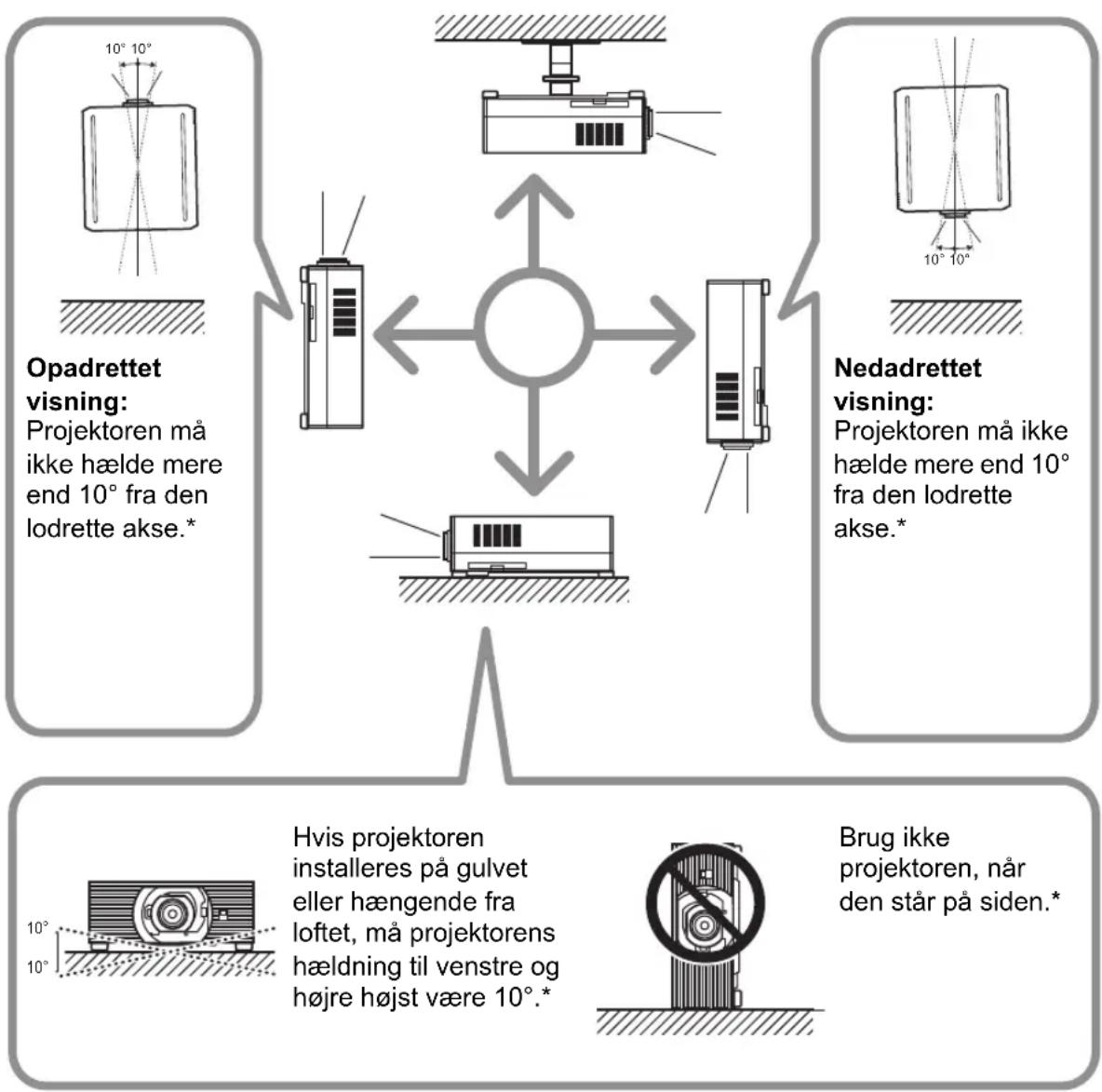 graph TD A["Opadrettet visning: Projektoren må ikke hælde mere end 10° fra den lodrette akse.*"] --> B["Projector hældning til venstre og højre højst være 10°.*"] C["Nedadrettet visning: Projektoren må ikke hælde mere end 10° fra den lodrette akse.*"] --> D["Projector hældning til venstre og højre h…