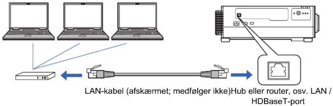 graph TD A["Laptop"] --> B["Switch"] C["Laptop"] --> B D["Laptop"] --> B E["Router"] --> F["Hub eller router, osv. LAN / HDBaseT-port"] B <--> G["LAN-kabel (afskærmet; medfølger ikke)"] B <--> H["Switch"] style B fill:#f9f,stroke:#333 style E fill:#ccf,stroke:#333