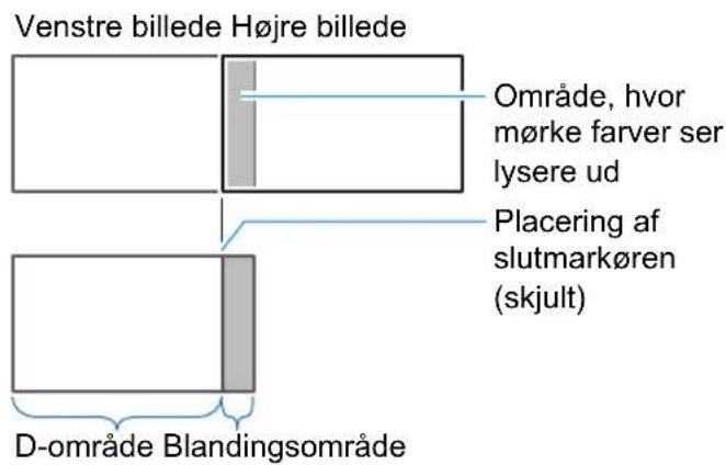Venstre billede Højre billede Område, hvor mørke farver ser lysere ud Placering af slutmarkøren (skjult) D-område Blandingsområde