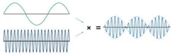 Diagram illustrating wave interference with a sine wave and corresponding sine wave pattern, labeled with x = 0