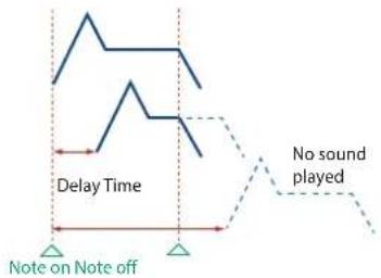 Delay Time Note on Note off No sound played