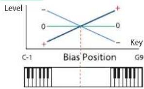 Level 0 0 + - Key C-1 Bias Position G9