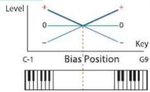 Level + 0 - 0 + - Key C-1 Bias Position G9