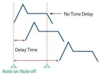 No Tone Delay Delay Time Note on Note off
