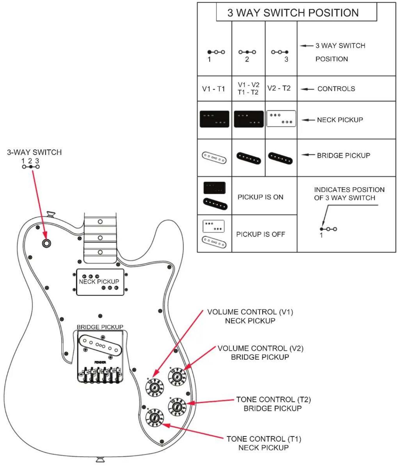 3 WAY SWITCH POSITION 1 2 3 3 WAY SWITCH POSITION V1 - T1 V1 - V2 T1 - T2 V2 - T2 CONTROLS NECK PICKUP BRIDGE PICKUP PICKUP IS ON INDICATES POSITION OF 3 WAY SWITCH PICKUP IS OFF 3-WAY SWITCH 1 2 3 NECK PICKUP BRIDGE PICKUP VOLUME CONTROL (V1) NECK PICKUP VOLUME CONTROL (V2) BRIDGE PICKUP TONE CONTROL (T2) BRIDGE PICKUP TONE CONTROL (T1) NECK PICKUP