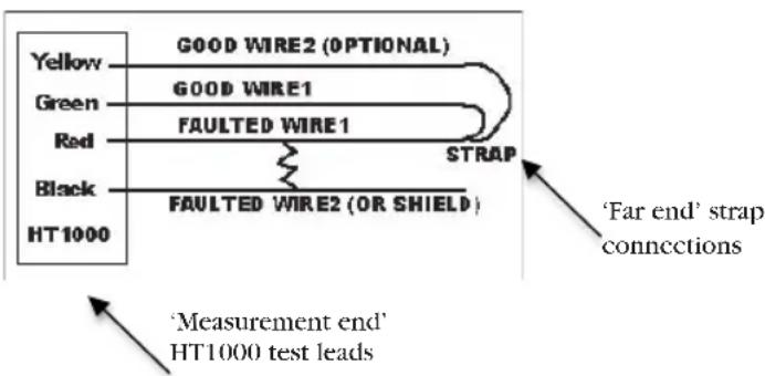 Yellow GOOD WIRE2 (OPTIONAL) Green GOOD WIRE1 Red FAULTED WIRE1 Black FAULTED WIRE2 (OR SHIELD) HT1000 STRAP 'Measurement end' HT1000 test leads 'Far end' strap connections
