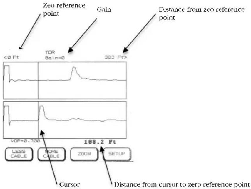 Zeo reference point Gain Distance from zeo reference point <0 Ft TDR Gain=0 383 Ft> VOF=0.700 108.2 Ft LESS CABLE MORE CABLE ZOOM SETUP Cursor Distance from cursor to zero reference point