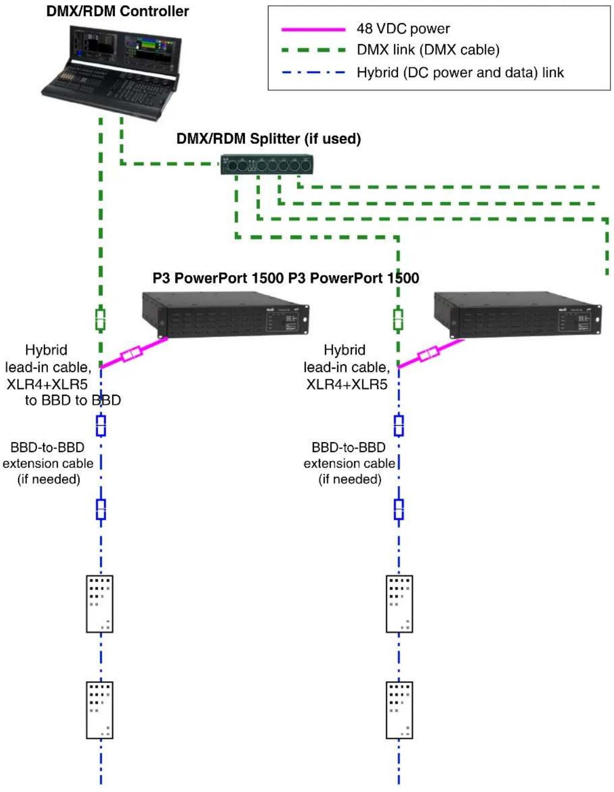 MARTIN VDO Fatron 20 - DC power options in DMX installations - 3