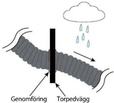 Genomföring Torpedvägg