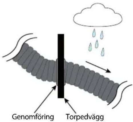 Genomföring Torpedvägg