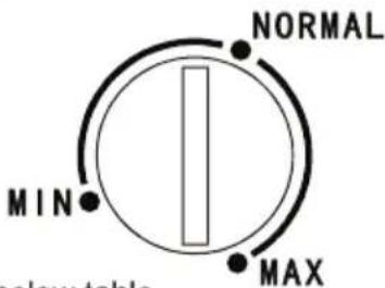 NORMAL MIN MAX below table