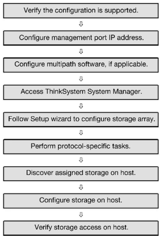 LENOVO ThinkSystem DE6000F - Understand the workflow - 1