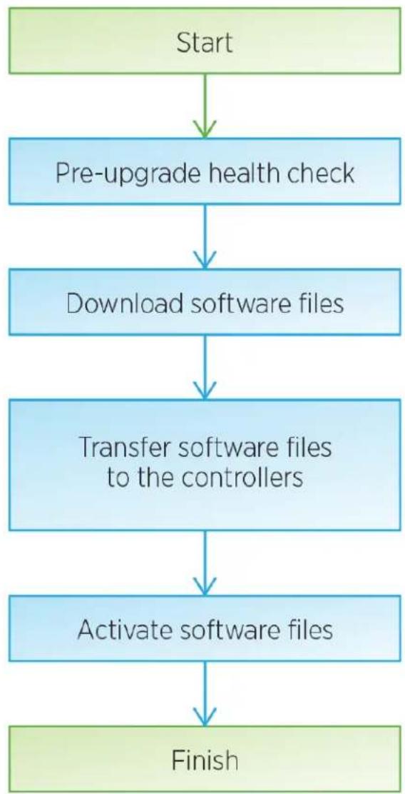LENOVO ThinkSystem DE6000F - Upgrade software and firmware for multiple controllers workflow - 1