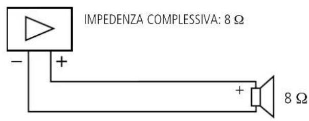 IMPEDENZA COMPLESSIVA: 8 Ω - + + + 8 Ω