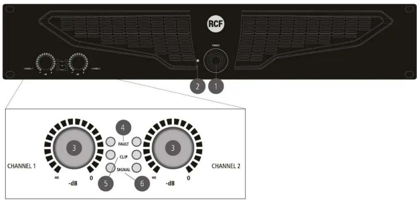 RCF POWER CHANNEL 1 CHANNEL 2 FAULT CLIP SIGNAL CHANNEL 1 - dB 0 3 4 5 6 ∞ - dB 0 ∞ - dB
