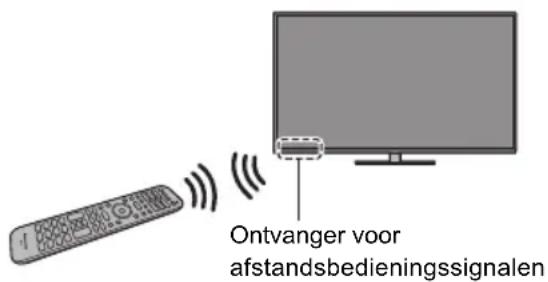 Ontvanger voor afstandsbedieningssignalen