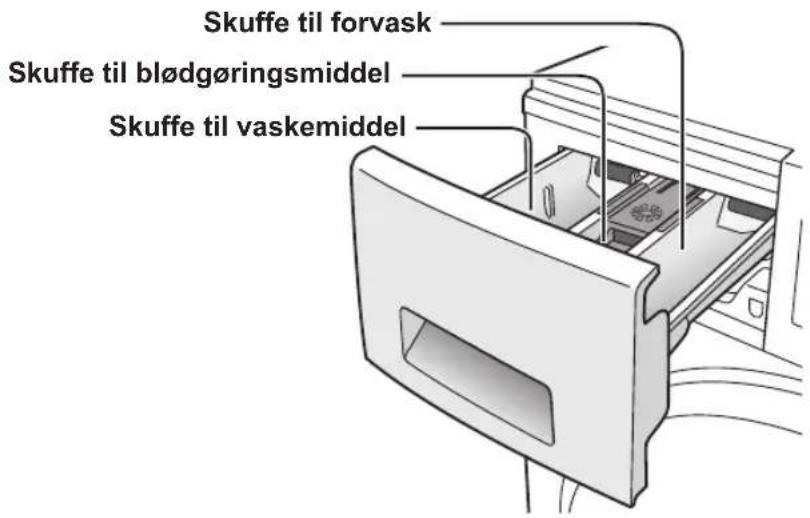 Skuffe til forvask Skuffe til blødgøringsmiddel Skuffe til vaskemiddel