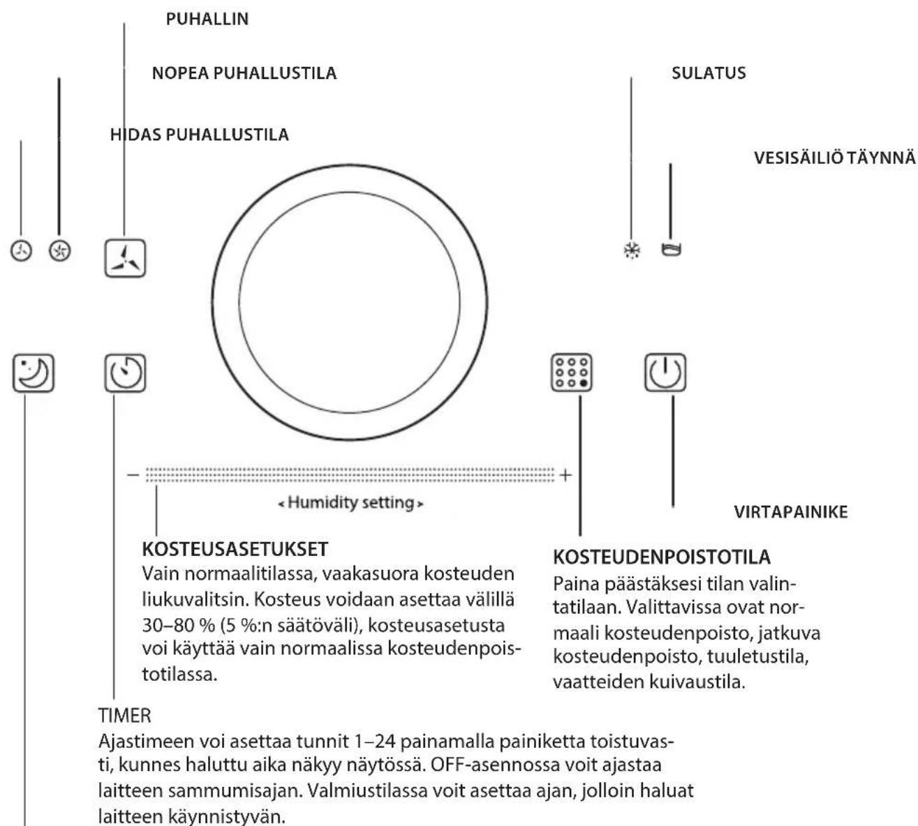 PUHALLIN NOPEA PUHALLUSTILA HIDAS PUHALLUSTILA SULATUS VESISÄILIÖ TÄYNNÄ KOSTEUSASETUKSET Vain normaalitilassa, vaakasuora kosteuden liukuvalitsin. Kosteus voidaan asettaa välillä 30–80 % (5 %:n säätöväli), kosteusasetusta voi käyttää vain normaalissa kosteudenpoistotilassa. KOSTEUDENPOISTOTILA Pain…