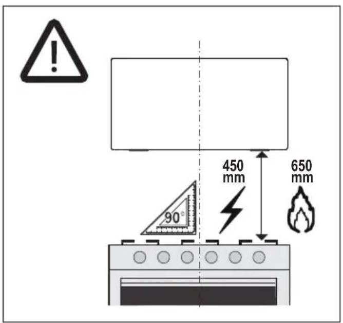 90° 450 mm 650 mm