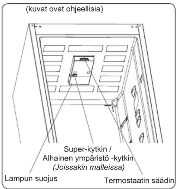 (kuvat ovat ohjeellisia) Super-kytkin / Alhainen ympäristö -kytkin (Joissakin malleissa) Lampun suojus Termostaatin säädin