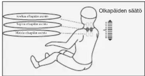 Korka ellapäin asento Supica ellapäin asento Mata ellapäin asento Olkapäiden säätö