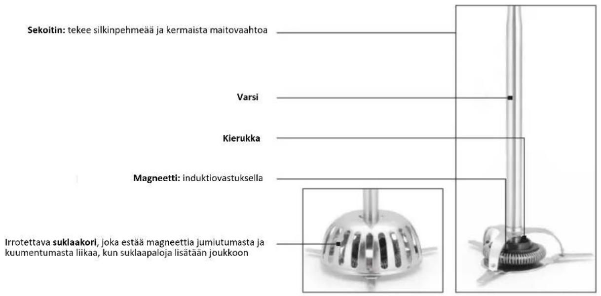 Sekoitin: tekee silkinpehmeää ja kermaista maitovaahtoa Varsi Kierukka Magneetti: induktiovastuksella Irrotettava suklaakori, joka estää magneettia jumiutumasta ja kuumentumasta liikaa, kun suklaapaloja lisätään joukkoon