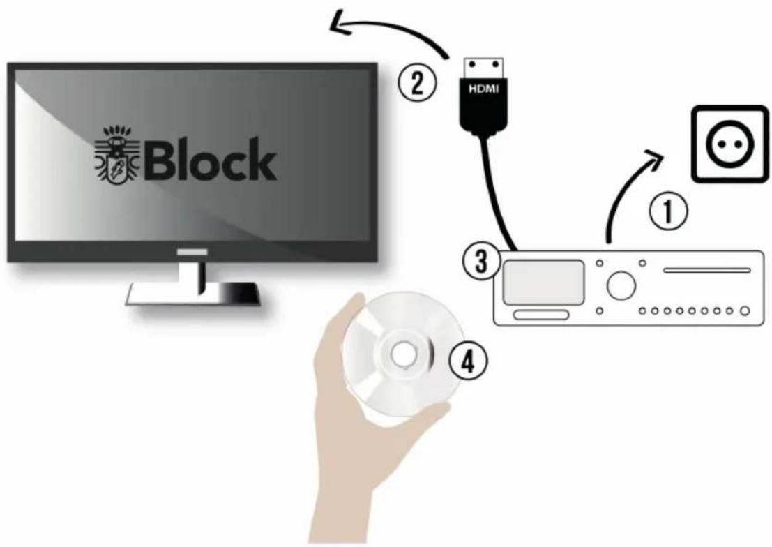 Block ② HDMI ③ ① ④