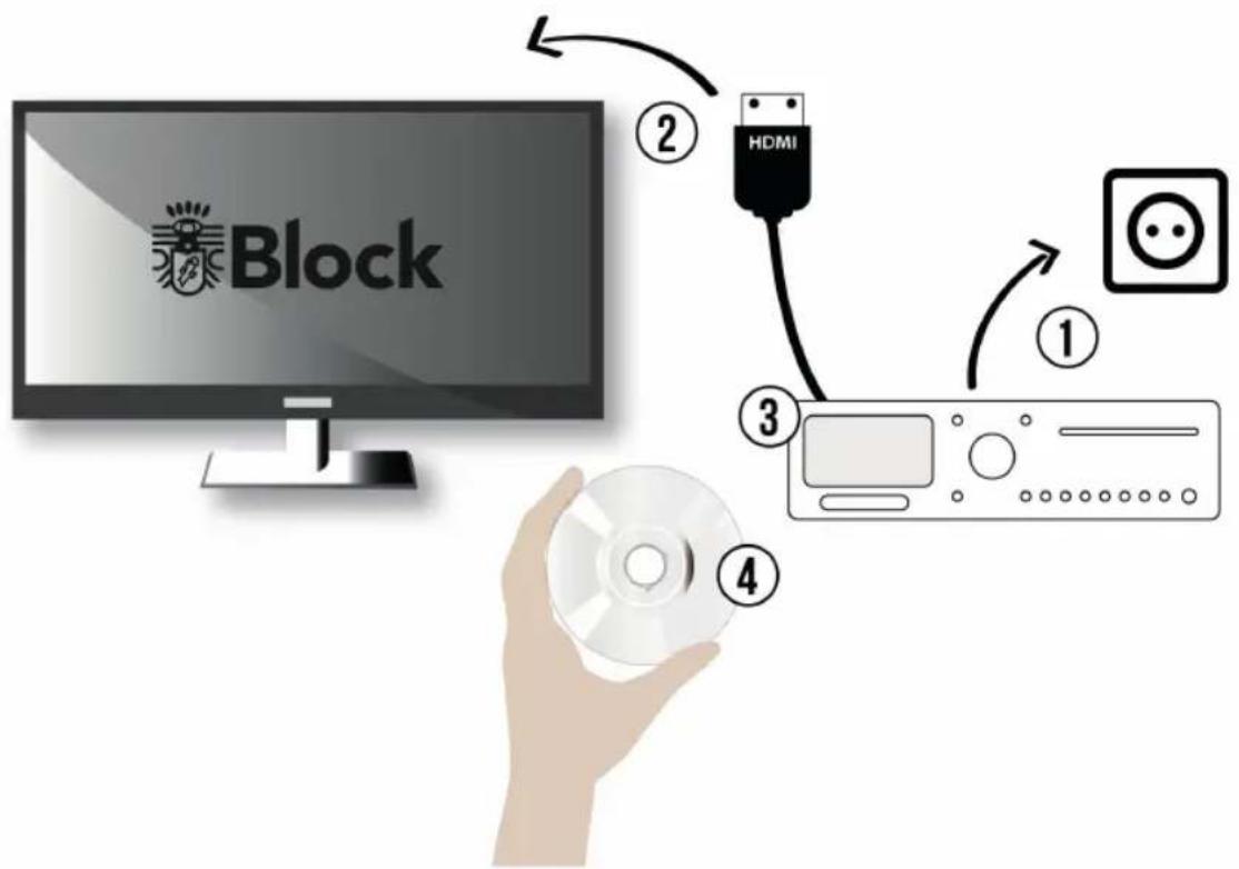 Block ② HDMI ③ ① ④