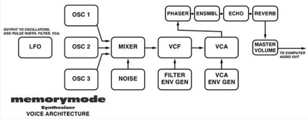 Cherry Audio Memorymode - Memorymode Voice Architecture - 1