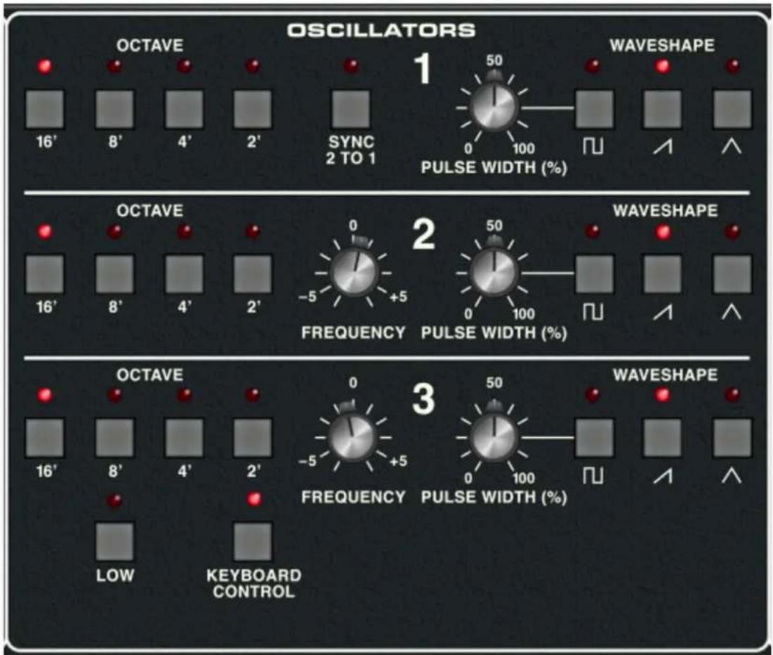 OSCILLATORS 1 WAVESHAPE OCTAVE SYNC 2 TO 1 16' 8' 4' 2' PULSE WIDTH (%) OCTAVE FREQUENCY 50 0 -5 +5 0 100 PULSE WIDTH (%) WAVESHAPE 3 OCTAVE FREQUENCY 50 0 -5 +5 0 100 PULSE WIDTH (%) WAVESHAPE LOW KEYBOARD CONTROL