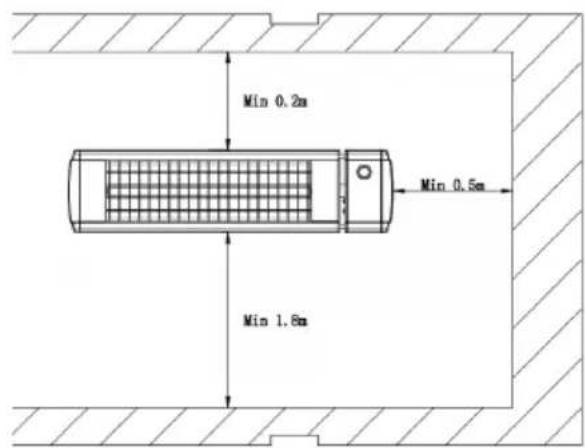 Min 0.2m Min 0.5m Min 1.8m