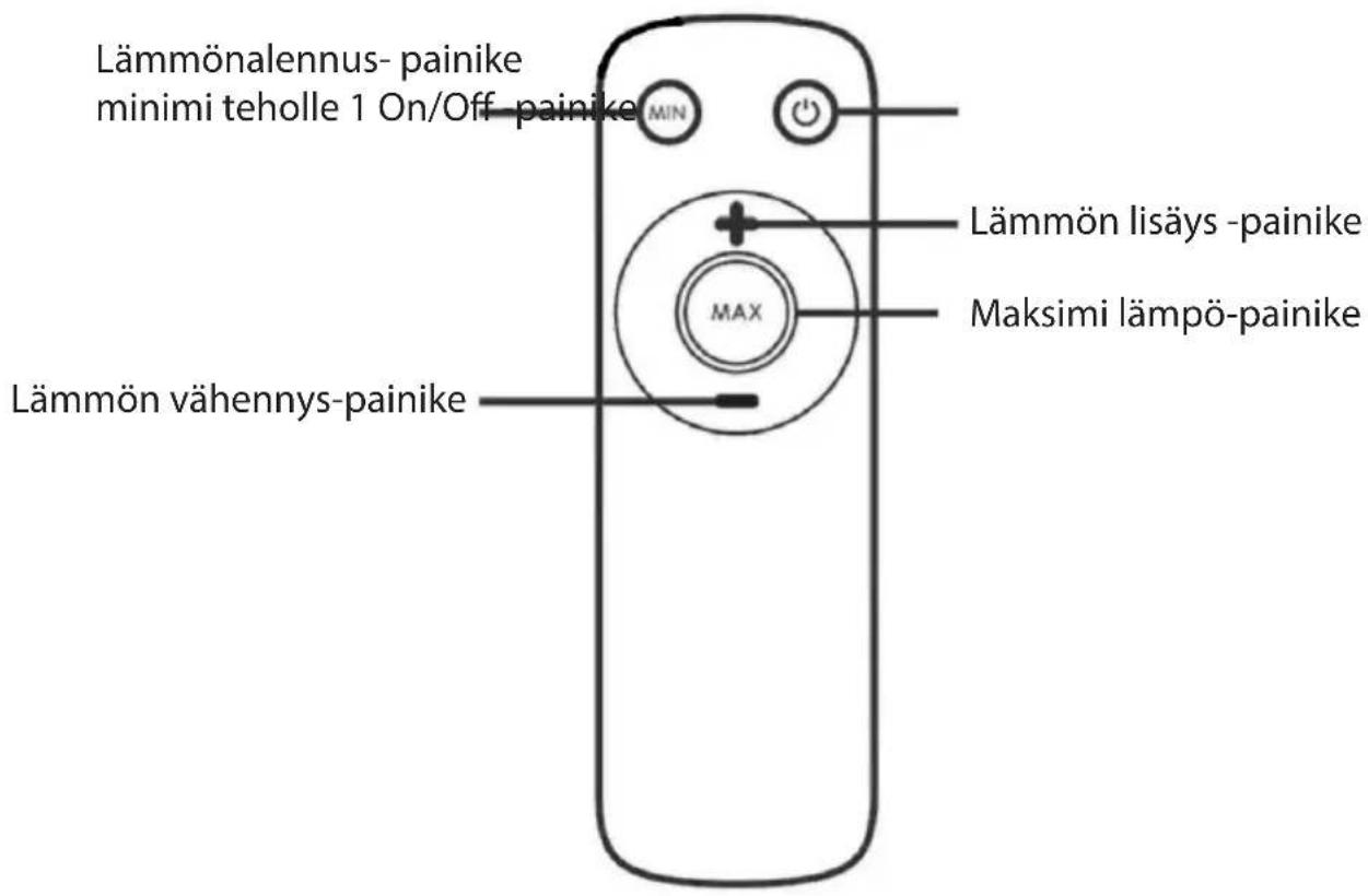 Lämmönalennus- painike minimi teholle 1 On/Off -painike Lämmön lisäys -painike Maksimi lämpö-painike Lämmön vähennys-painike