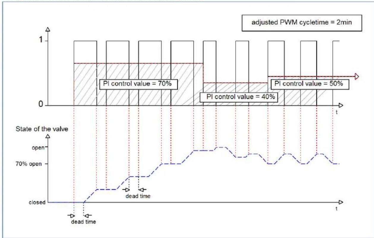 MDT AKH-0800.03 - Opon 2: Cycle me is shorter than the adjustment me of the valves - 1