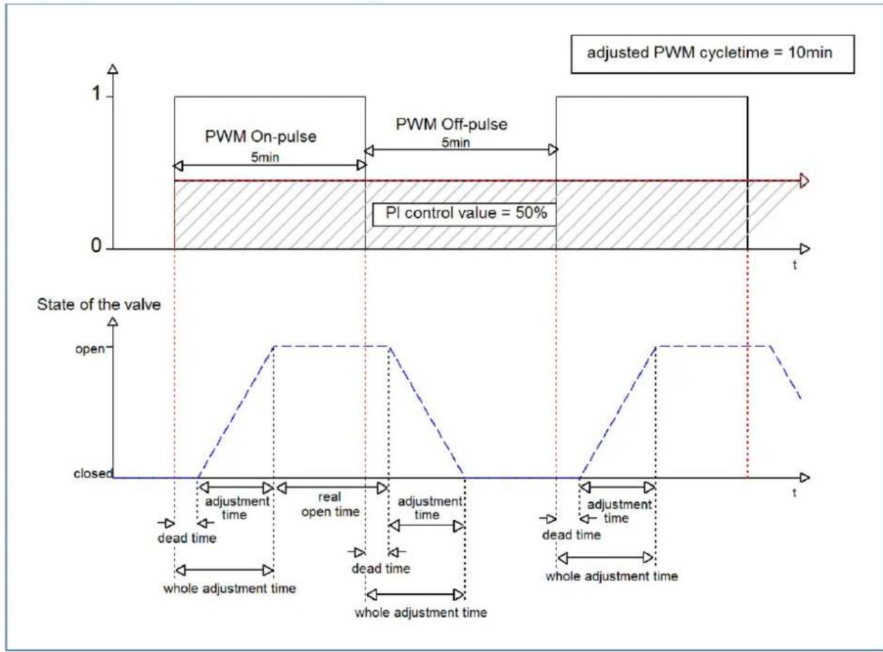 MDT AKH-0800.03 - Opon 1: Cycle me is larger than the adjustment me of the valves - 1