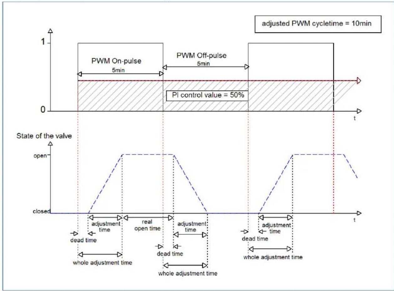MDT AKH-0800.03 - Opon 1: Cycle me is larger than the adjustment me of the valves - 1