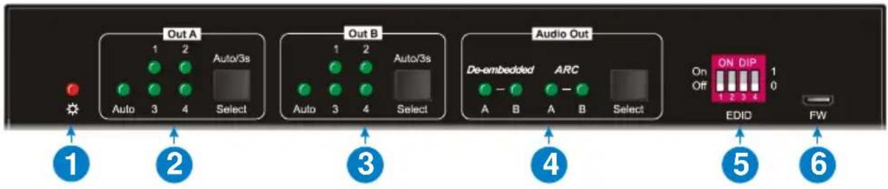 Out A 1 2 Auto/3s Auto 3 4 Select Out B 1 2 Auto 3 4 Select Audio Out De-embedded ARC A B A B Select On ON DIP On Off 1 2 3 4 EDID FW ① ② ③ ④ ⑤ ⑥