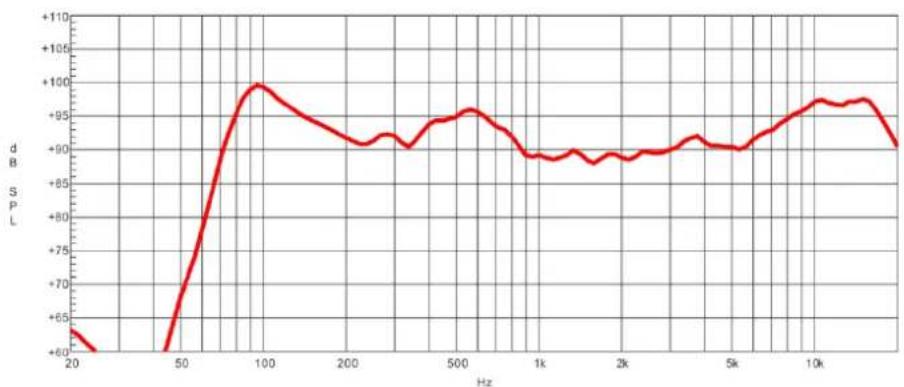 DAP-Audio Splash 8A - Frequency Response Diagram - 6